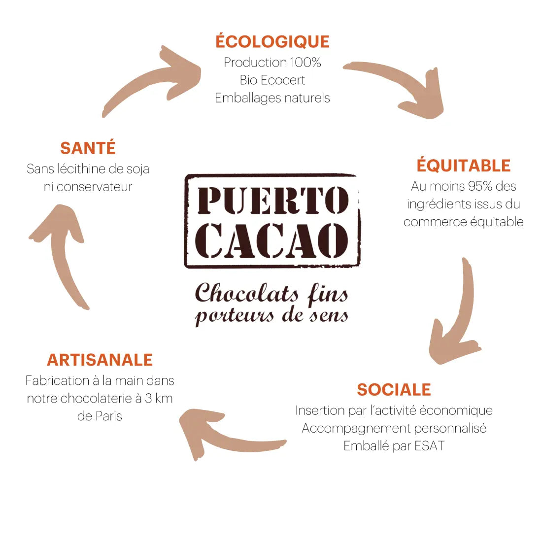 Chocolats éthiques pour entreprises